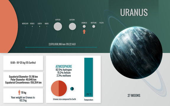 Uranus - Infographic image presents one of the solar system planet, look and facts. This image elements furnished by NASA