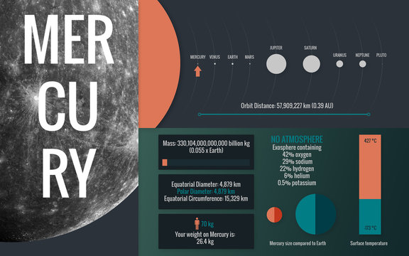 Mercury - Infographic image presents one of the solar system planet, look and facts. This image elements furnished by NASA