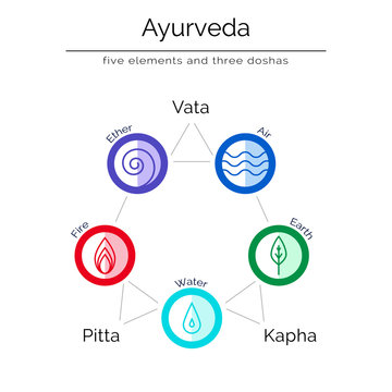 Ayurvedic vector illustration in flat style. Ayurvedic elements. Ayurvedic body types and symbols in linear style. Ayurveda as alternative indian medicine.
