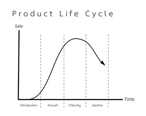 Marketing Concept of Product Life Cycle Graph Chart