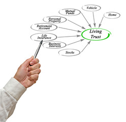 Diagram of Living Trust