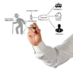 Diagram of telemedicine