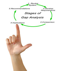 Stages of Gap Analysis