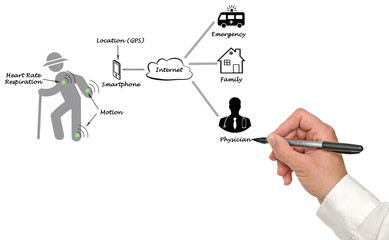 Diagram of telemedicine