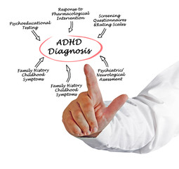ADHD Diagnosis