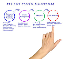 Business Process Outsourcing