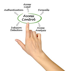 Access Control.