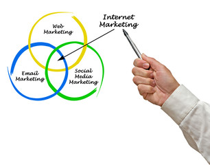 Internet Marketing