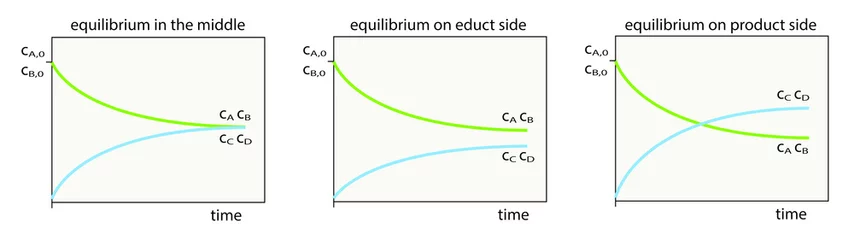 Foto op Canvas equilibrium diagram of chemical reactions © natros
