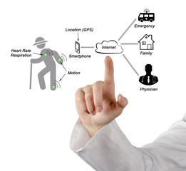 Diagram of telemedicine