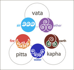 Аюрведические элементы: Земля, вода, огонь, эфир, воздух.  Аюрведические доши: вата, питта, капха