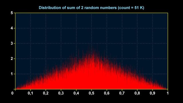 Graph of distribution of sum of 2 uniform random numbers
