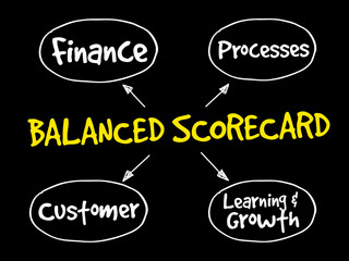 Balanced scorecard perspectives, strategy mind map, business concept