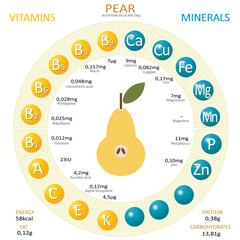Infographics about nutrients in pear