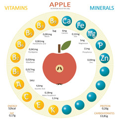 Infographics about nutrients in apple