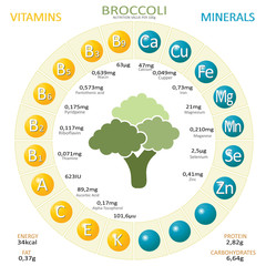 Infographics about nutrients in broccoli
