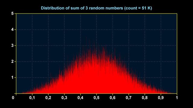Graph of distribution of sum of 3 uniform random numbers