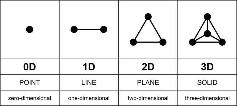 Three dimensions development with black points. From zero to three dimensions. Point, line, plane and solid, or equilateral triangle and tetrahedron. English labeling. Illustration over white. Vector.