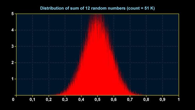 Graph of distribution of sum of 12 uniform random numbers