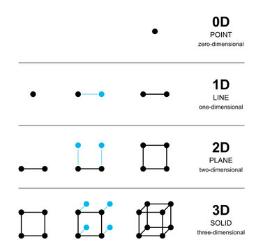 Spatial Dimensions Development With Black Points. From One Point With Zero Dimension To A Solid With Three Dimensions, With Line, Square And Cube. English Labeling. Illustration Over White. Vector.