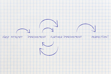 first attempt to many improvements, reach perfection