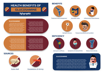 Health benefits of glucosamine infographic including of sources, benefits and deficiency, supplement medical vector illustration for education.