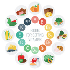 Vitamin food sources. Colorful wheel chart with food icons. Healthy eating and healthcare concept. Vector