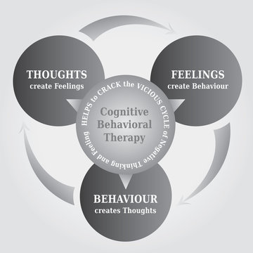 Diagramme TCC / CBT en Anglais - Vos pens&eacute;es cr&eacute;ent votre r&eacute;alit&eacute; - Outil de Psychoth&eacute;rapie - Anglais - Noir et Blanc