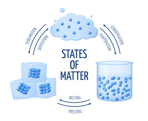 Different states of matter solid, liquid, gas vector diagram