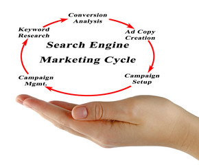 Search Engine Marketing Cycle