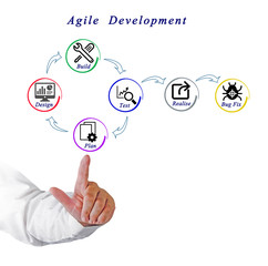 Agile  Development