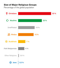 Sizes of major religious groups. World religions. Bar chart with percentages of global population. Christians, Muslims, Hindus, Buddhists, Jews and others. English labeling. Illustration. Vector.