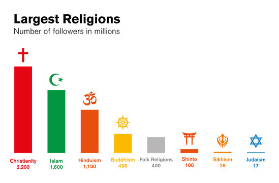World religions histogram. Number of followers in millions. Major religious groups chart. Christianity, Islam, Hinduism, Buddhism, Shinto, Sikhism and Judaism. English labeling. Illustration. Vector.
