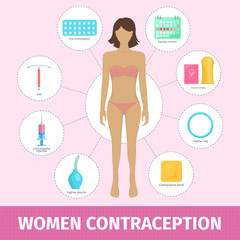 Set of female contraception methods: contraceptive patch and iud, pills and injection, vaginal ring and oral contraceptive. Safe sex and birth control. Flat vector illustration with woman body.
