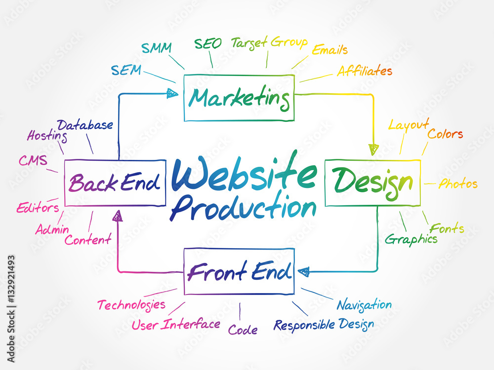 Poster website production mind map flowchart business concept for presentations and reports