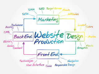 Website production mind map flowchart business concept for presentations and reports