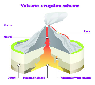 Volcano eruption scheme infographic on white isolated