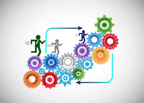 Concept of Software Development Life Cycle, The developer, business analyst, testers and support engineer running on the Cogwheel, each Cogwheel represents a phase in the Development life cycle.