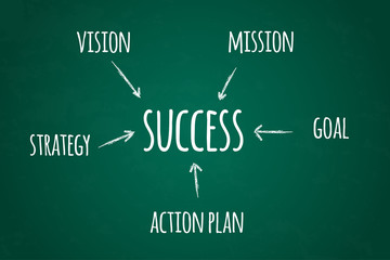 Handwriting vision, mission, goal, strategy, action plan, success on green chalk board.