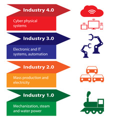 Industry 4.0 and 4th revolution