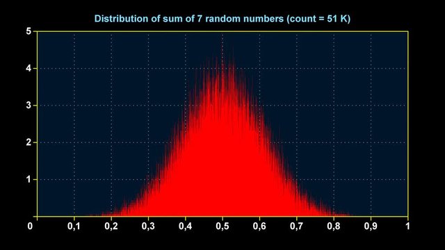 Graph of distribution of sum of 7 uniform random numbers