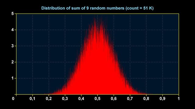 Graph of distribution of sum of 9 uniform random numbers