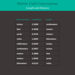 Metric unit conversions