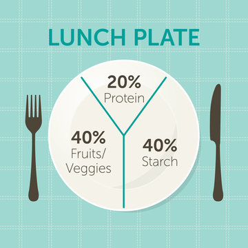 Healthy eating plate diagram. Lunch