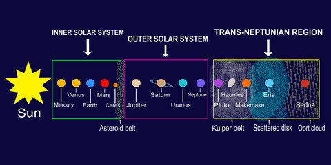 Solar System: planets and dwarf ones with their positions in different zones of the space - obrazy, fototapety, plakaty