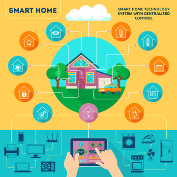 Smart home infographic.