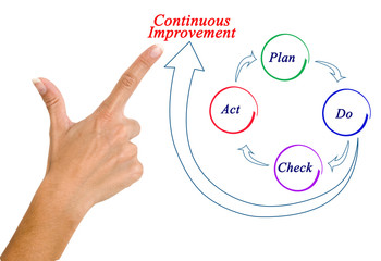 Continuous Improvement