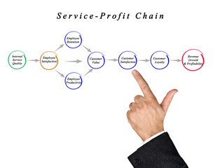 Service Profit Chain