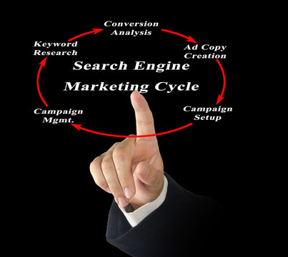 Search Engine Marketing Cycle