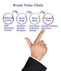Brand Value Chain.